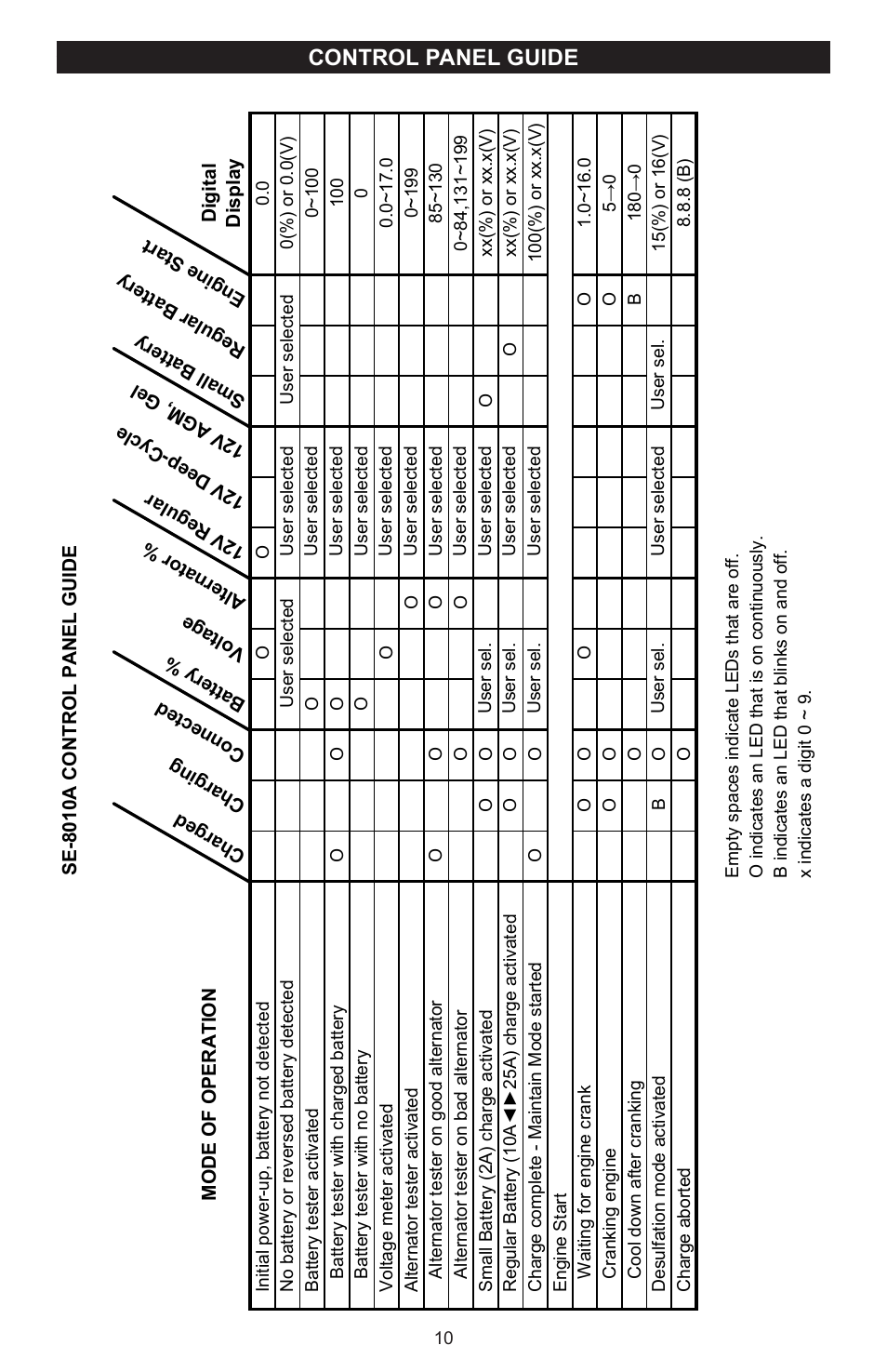 Control panel guide | Schumacher SC-8010A User Manual | Page 10 / 32