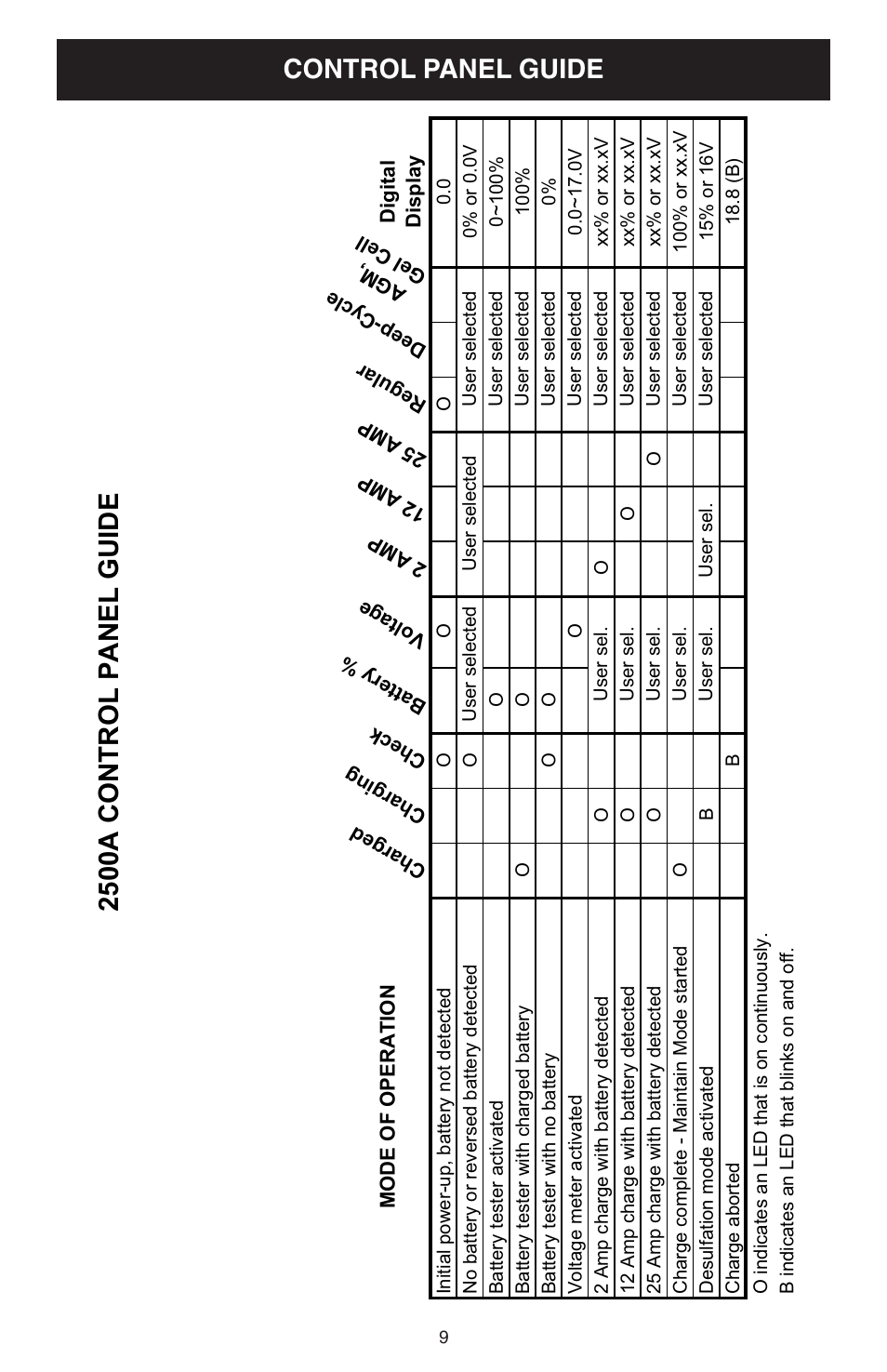 2500a control panel guide, Control panel guide | Schumacher 2500A User Manual | Page 9 / 16