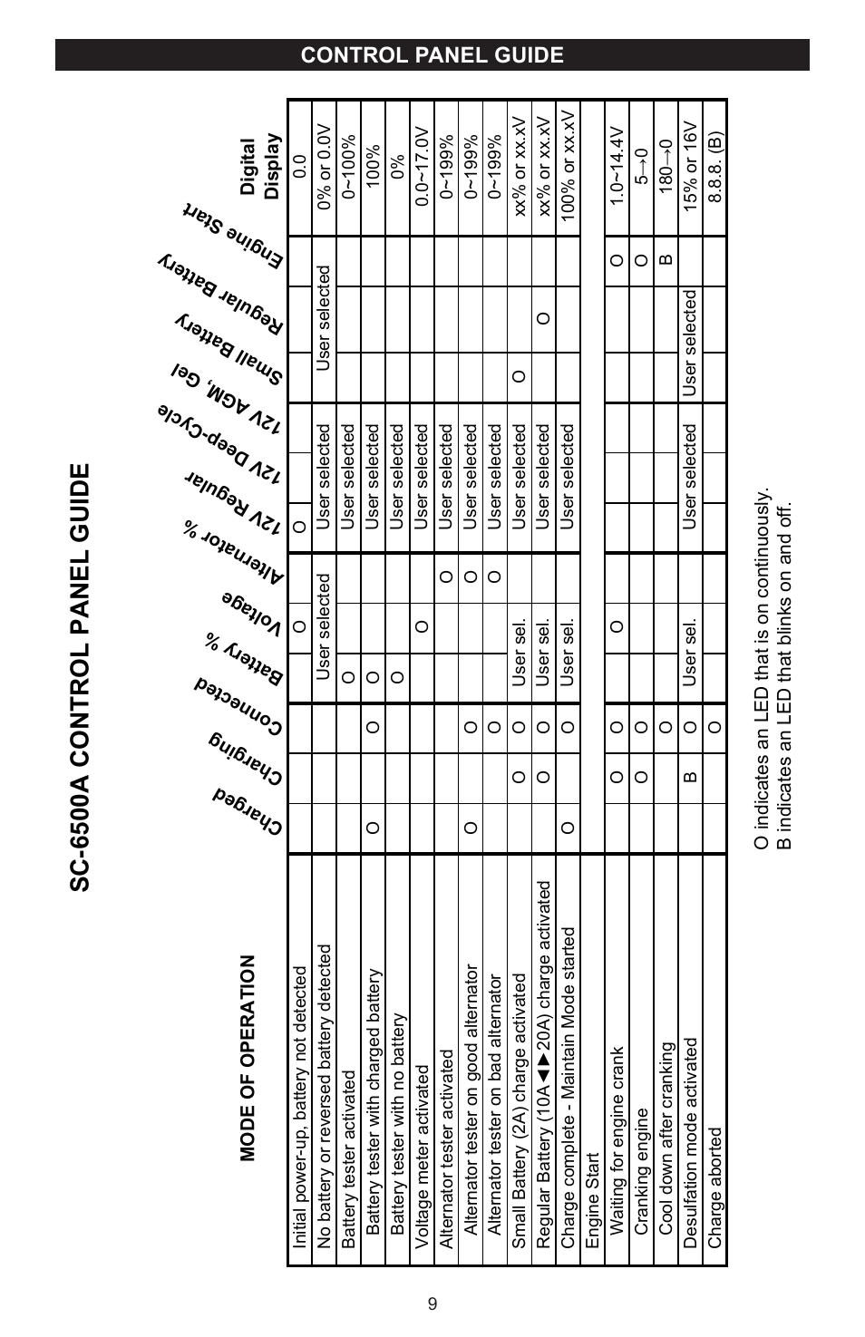 Sc-6500a control panel guide, Control panel guide | Schumacher SC-6500A User Manual | Page 10 / 32