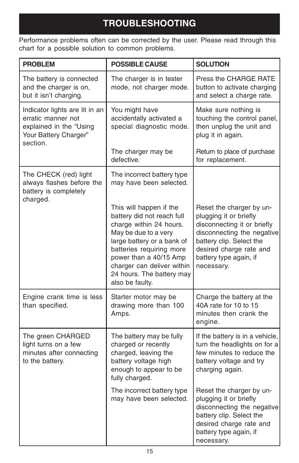 Troubleshooting | Schumacher 10000A User Manual | Page 15 / 16