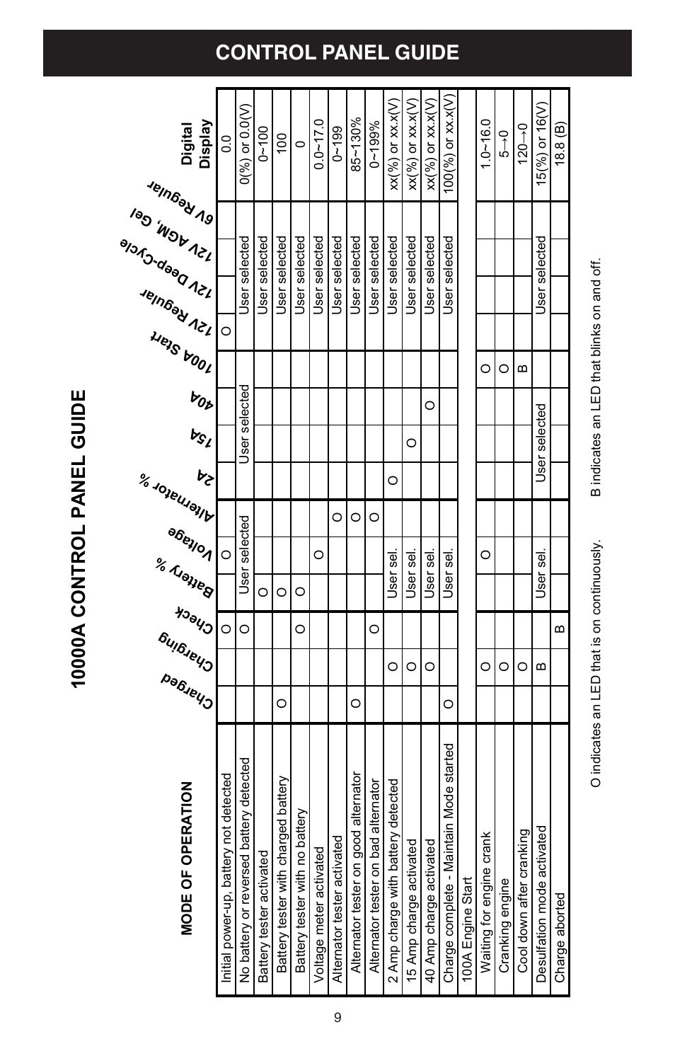 Control panel guide | Schumacher 10000A User Manual | Page 9 / 16