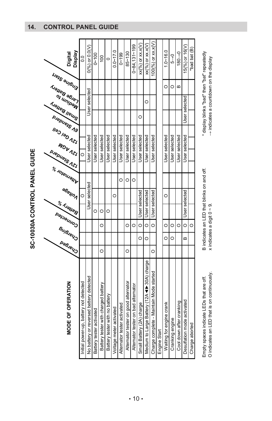 Control panel guide 14 | Schumacher SC-10030A. User Manual | Page 12 / 40