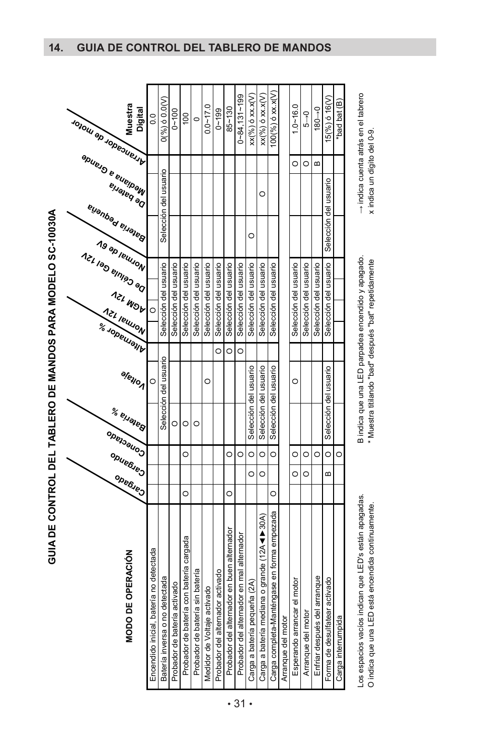 Guia de control del tablero de mandos 14 | Schumacher SC-10030A. User Manual | Page 33 / 40