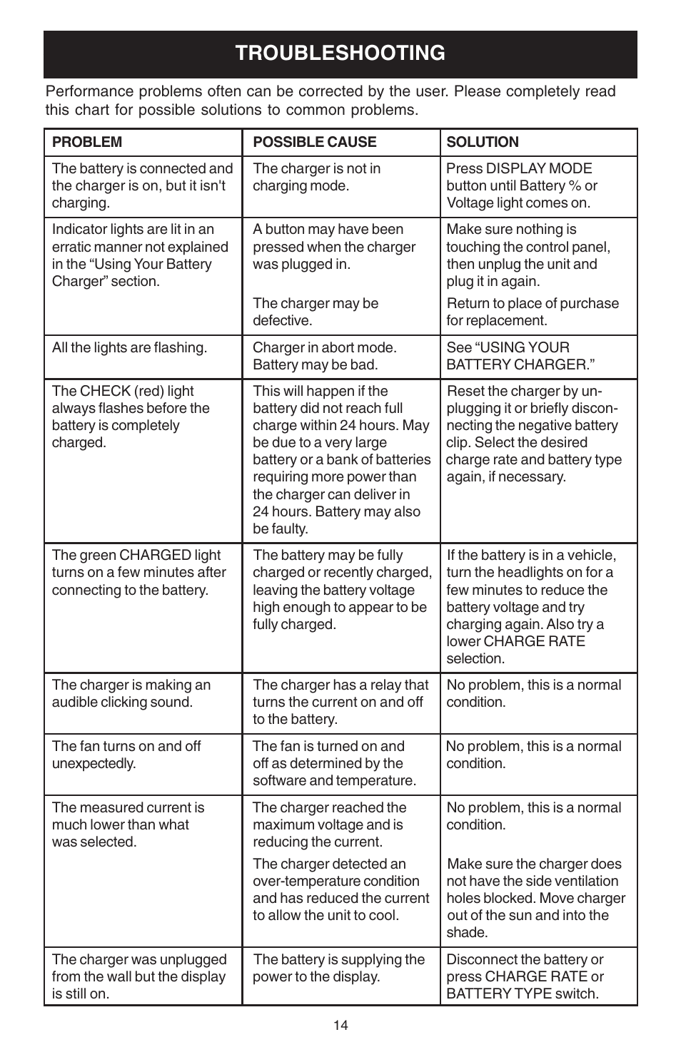 Troubleshooting | Schumacher 1200A User Manual | Page 14 / 16