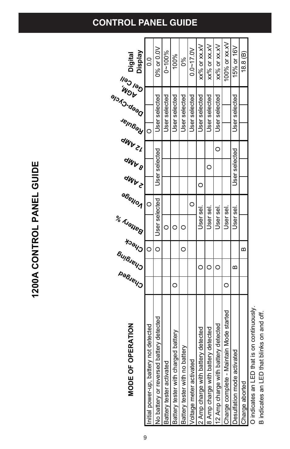 1200a control panel guide, Control panel guide | Schumacher 1200A User Manual | Page 9 / 16