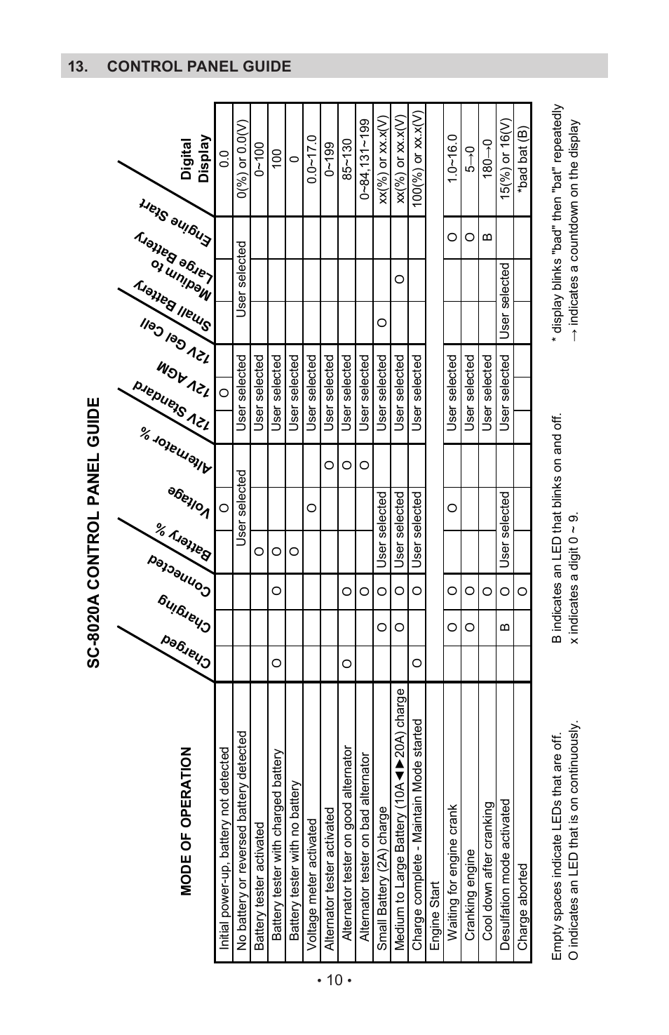 Control panel guide 13 | Schumacher SC-8020A User Manual | Page 12 / 40