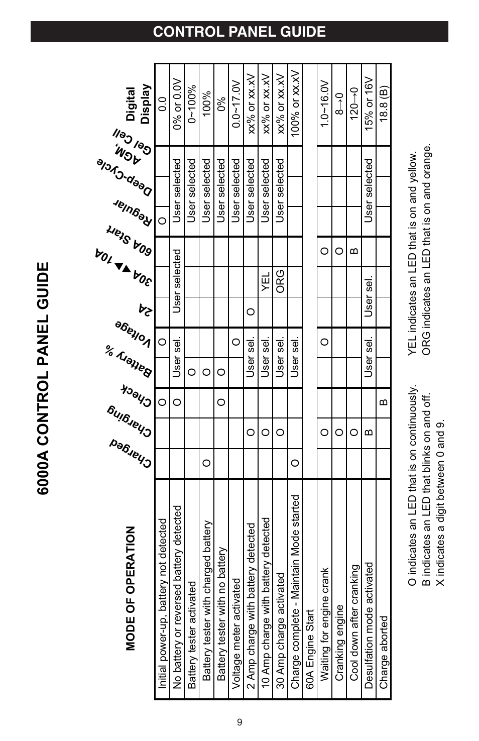 6000a control panel guide, Control panel guide | Schumacher 6000A User Manual | Page 9 / 16