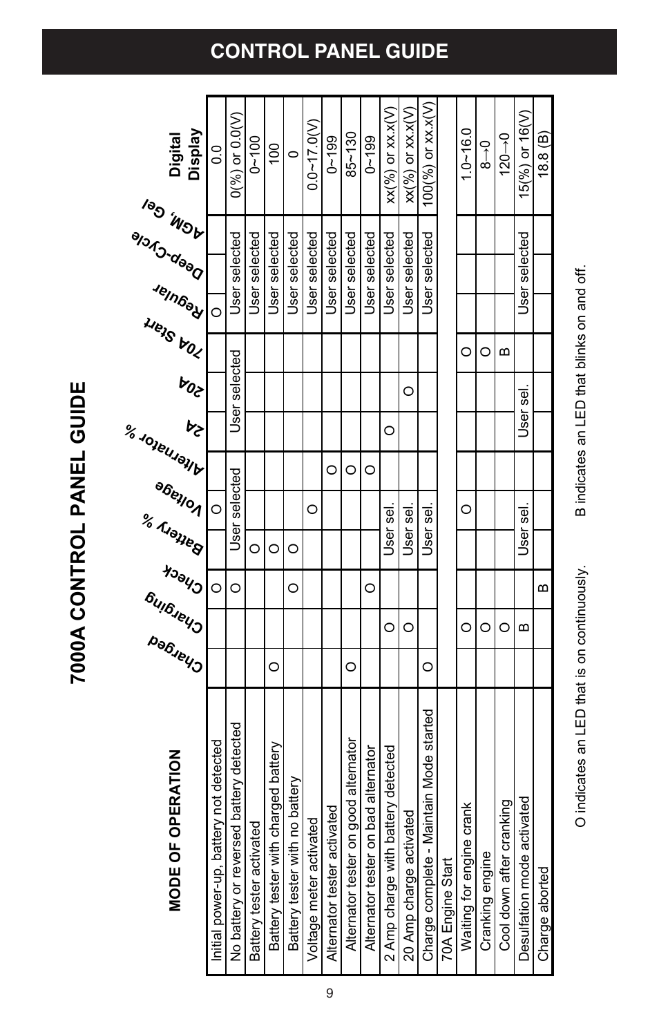 Control panel guide 7000a control pa nel guide | Schumacher 7000A User Manual | Page 9 / 16