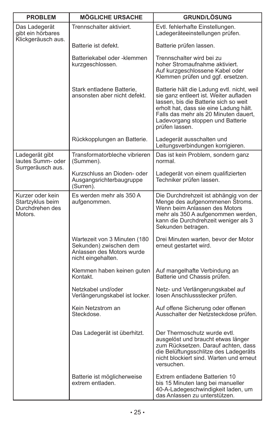 Schumacher Automatic PWI70300A User Manual | Page 25 / 56