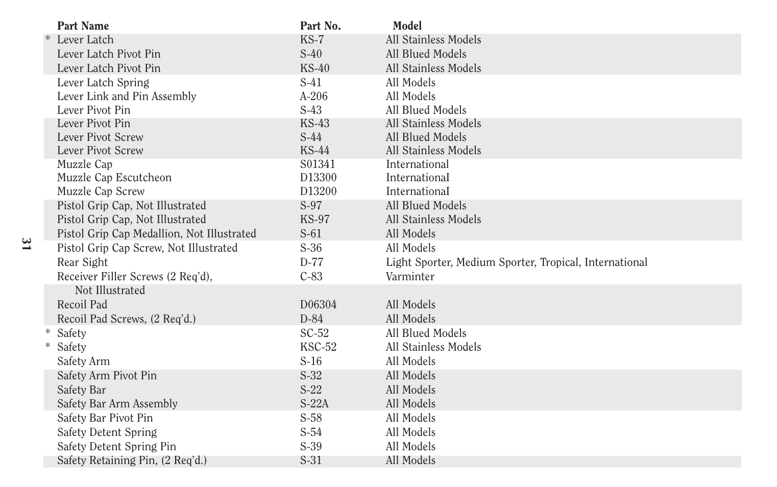 Ruger Caulking Gun User Manual | Page 31 / 40