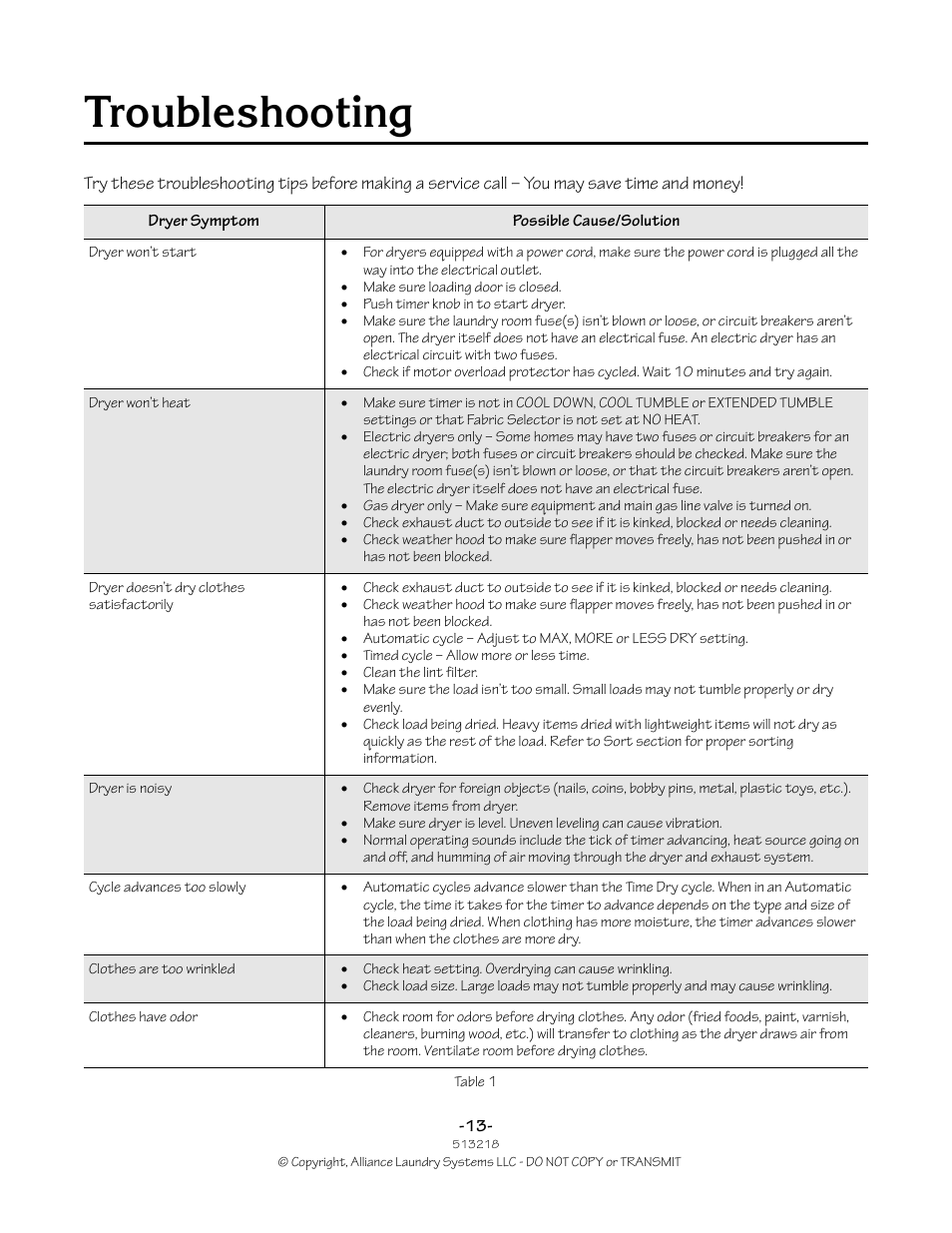 Troubleshooting | Speed Queen HVR-M15N/M15P User Manual | Page 13 / 14