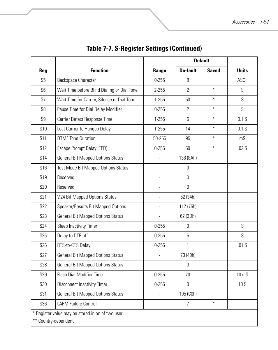 Table 7-7. s-register settings (continued) | Symbol Technologies MC9000-K User Manual | Page 313 / 534