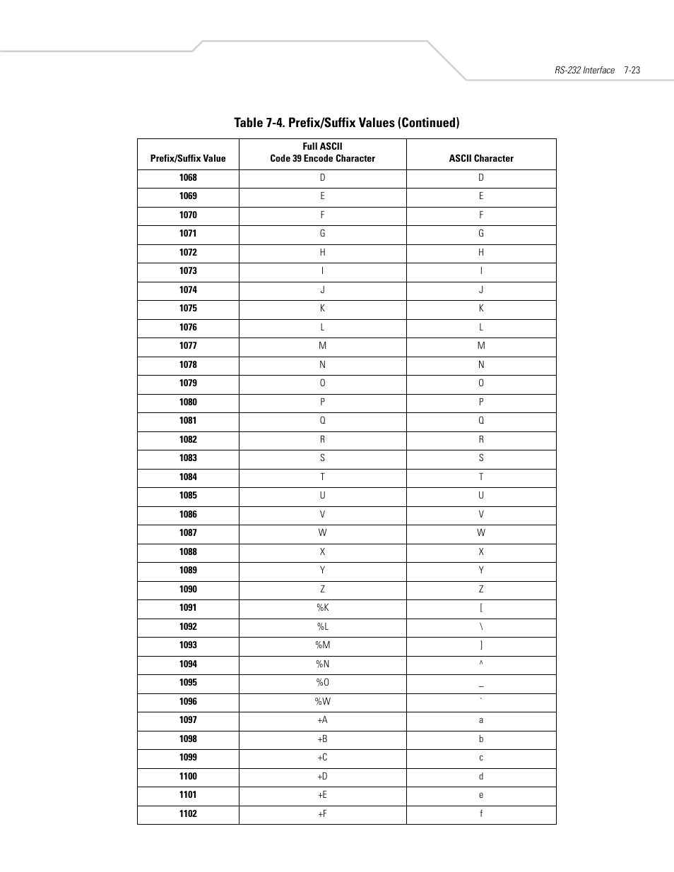 Table 7-4. prefix/suffix values (continued) | Symbol Technologies DS 3408 User Manual | Page 105 / 396