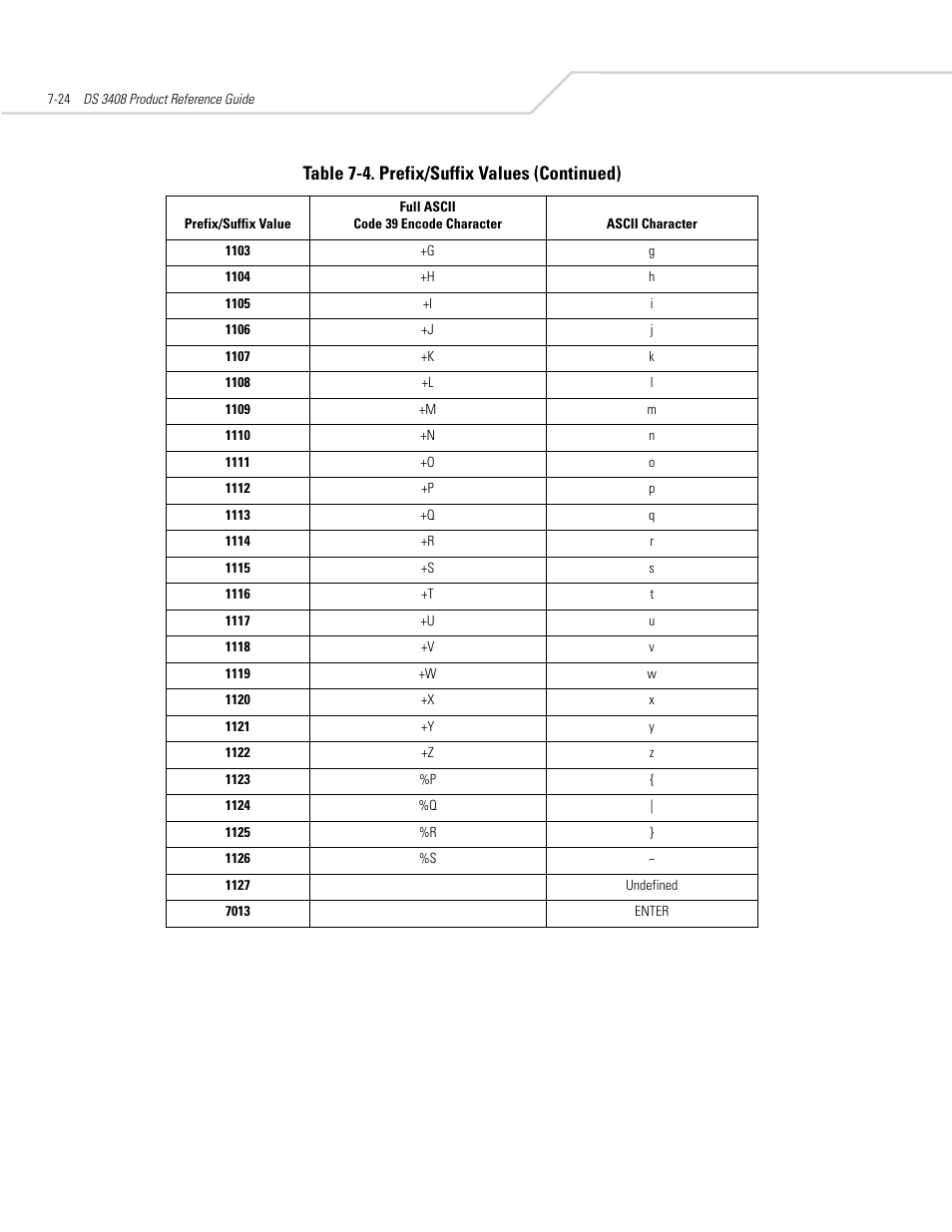 Table 7-4. prefix/suffix values (continued) | Symbol Technologies DS 3408 User Manual | Page 106 / 396