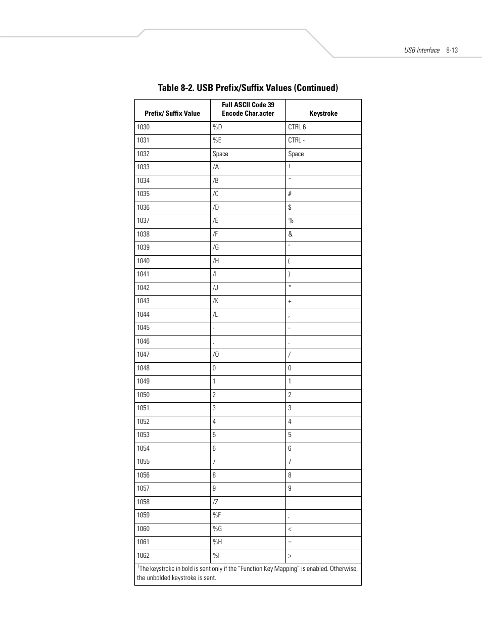 Table 8-2. usb prefix/suffix values (continued) | Symbol Technologies DS 3408 User Manual | Page 119 / 396