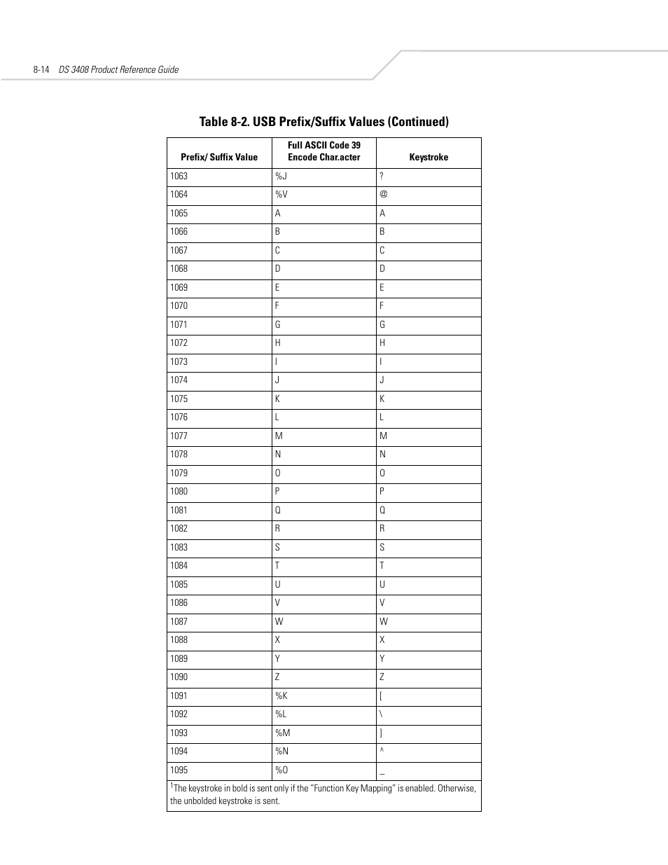 Table 8-2. usb prefix/suffix values (continued) | Symbol Technologies DS 3408 User Manual | Page 120 / 396