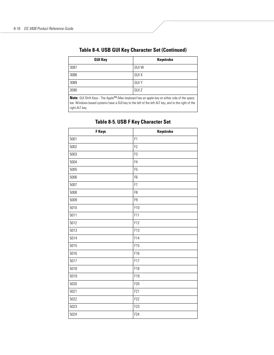 Table 8-5. usb f key character set, Table 8-4. usb gui key character set (continued) | Symbol Technologies DS 3408 User Manual | Page 124 / 396
