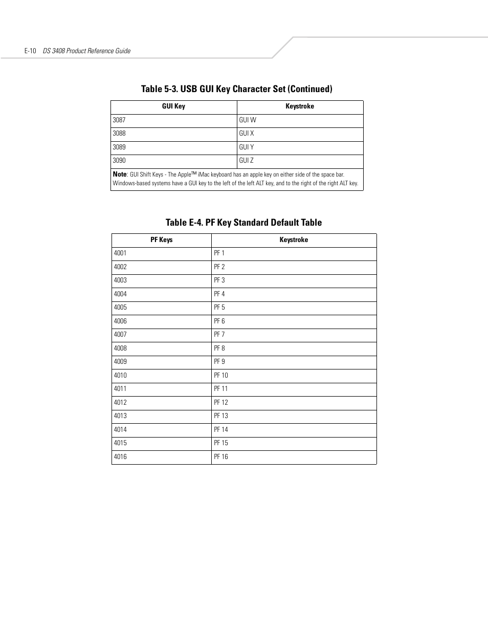 Table e-4. pf key standard default table, Table 5-3. usb gui key character set (continued) | Symbol Technologies DS 3408 User Manual | Page 374 / 396