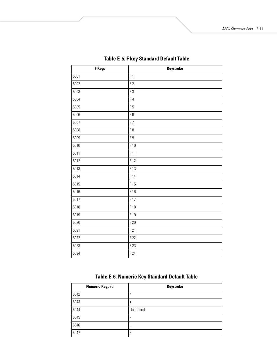 Table e-5. f key standard default table, Table e-6. numeric key standard default table | Symbol Technologies DS 3408 User Manual | Page 375 / 396
