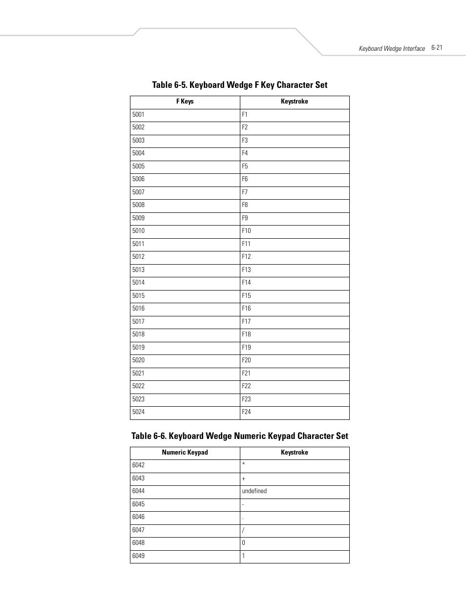 Table 6-5. keyboard wedge f key character set | Symbol Technologies DS 3408 User Manual | Page 81 / 396