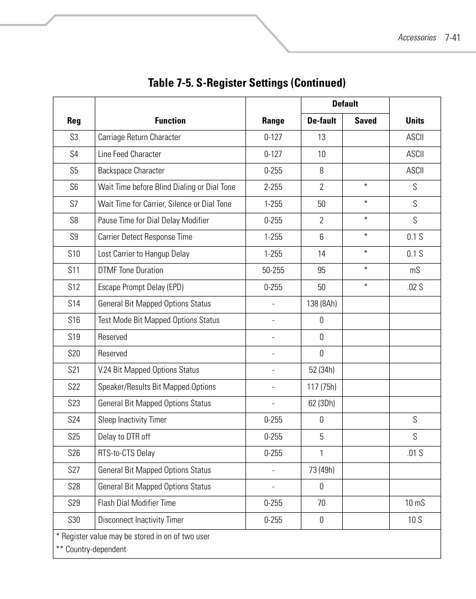 Table 7-5. s-register settings (continued) | Symbol Technologies MC9000-G User Manual | Page 317 / 530