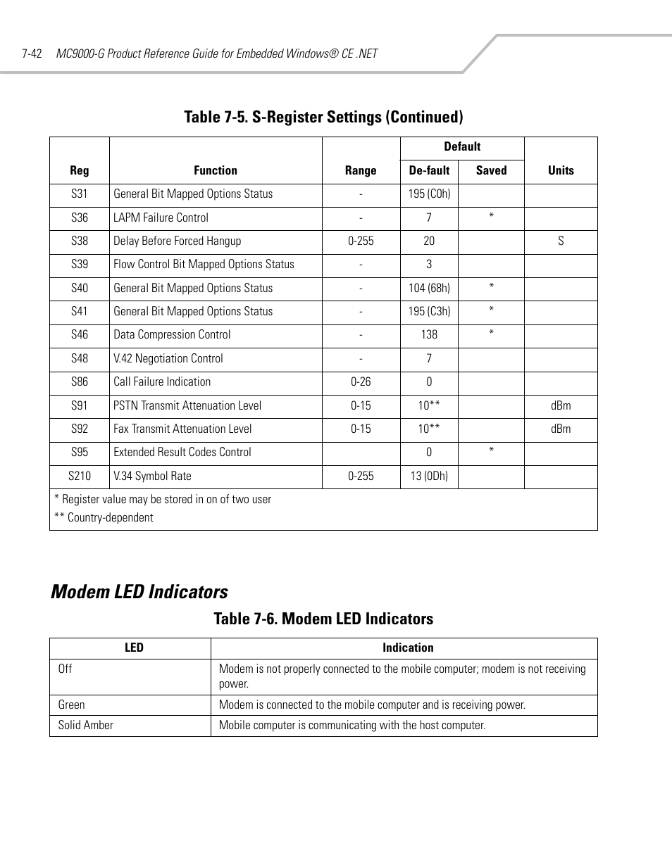Modem led indicators, Modem led indicators -42, Table 7-6. modem led indicators | Table 7-5. s-register settings (continued) | Symbol Technologies MC9000-G User Manual | Page 318 / 530