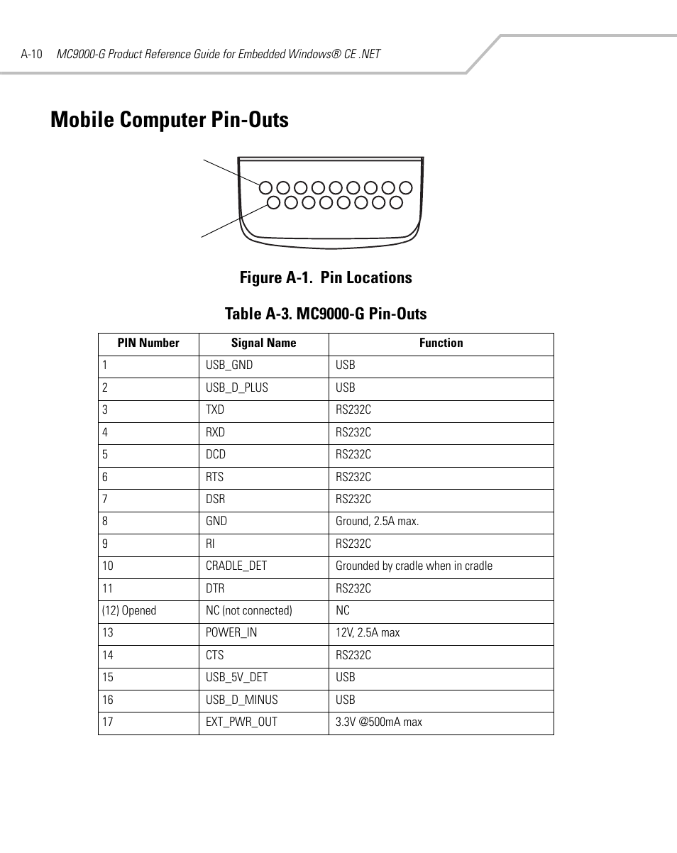 Mobile computer pin-outs | Symbol Technologies MC9000-G User Manual | Page 426 / 530