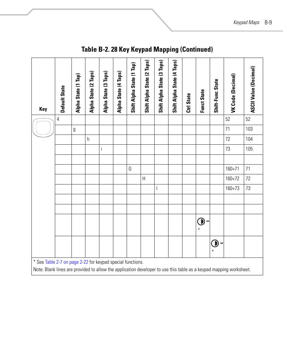 Table b-2. 28 key keypad mapping (continued) | Symbol Technologies MC9000-G User Manual | Page 437 / 530
