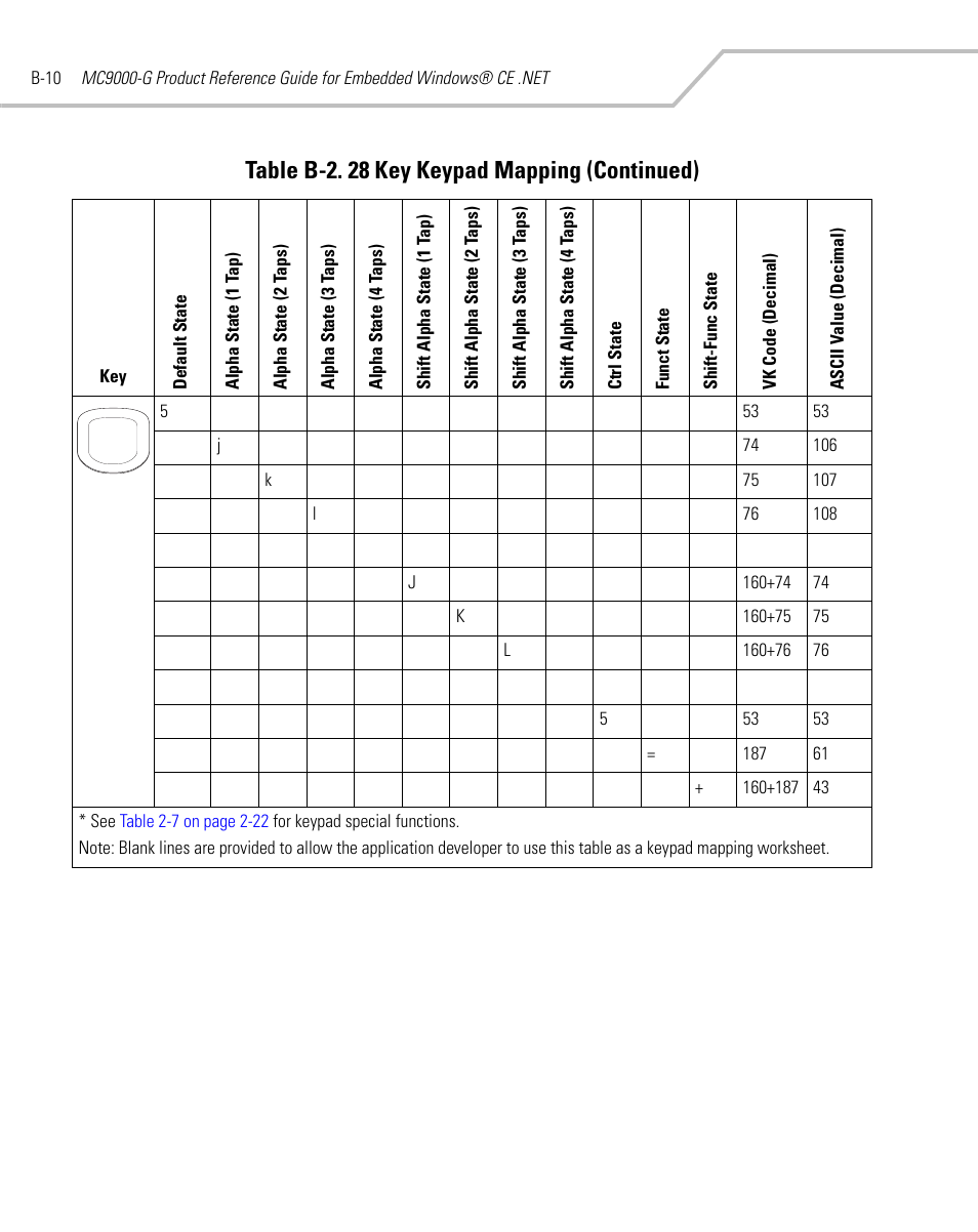 Table b-2. 28 key keypad mapping (continued) | Symbol Technologies MC9000-G User Manual | Page 438 / 530