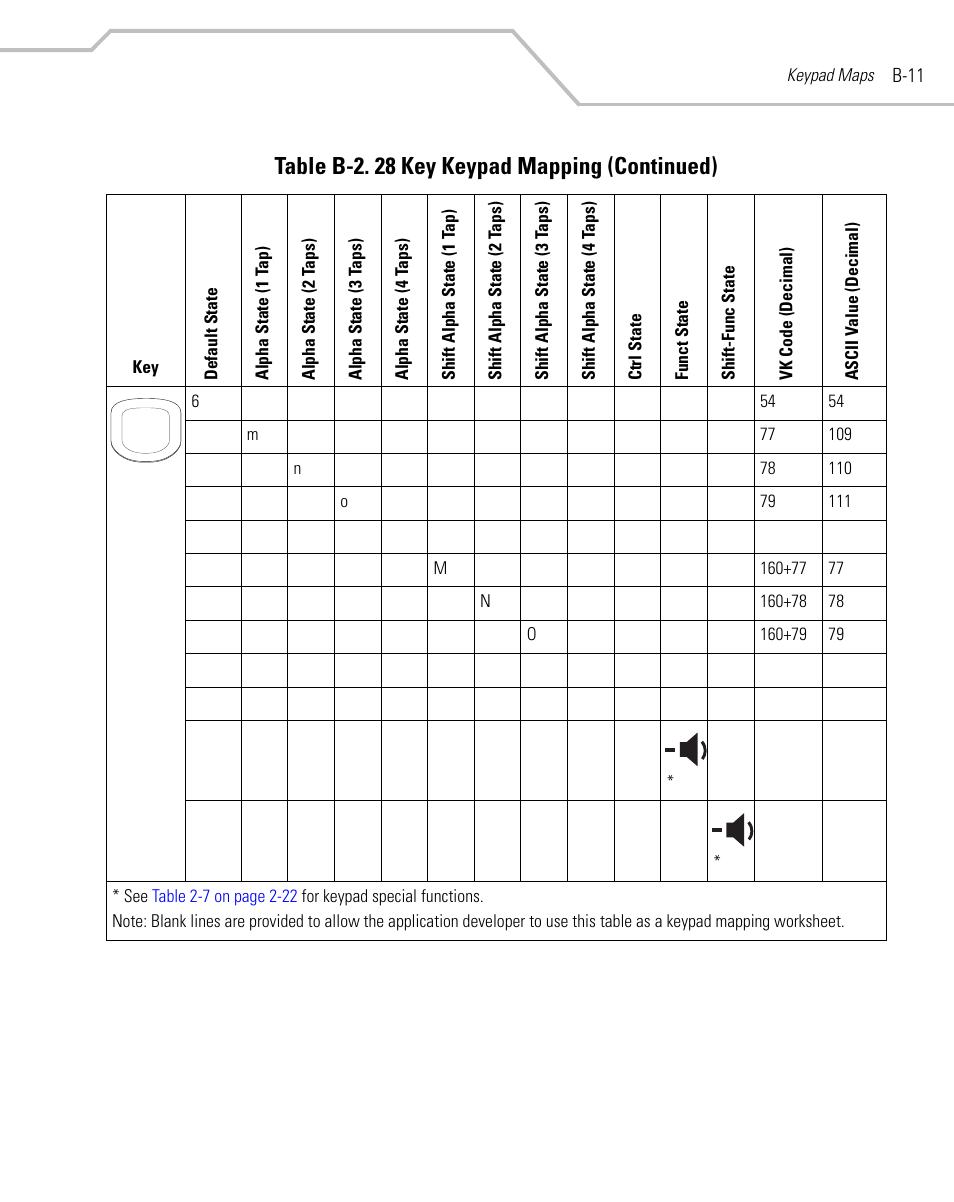Table b-2. 28 key keypad mapping (continued) | Symbol Technologies MC9000-G User Manual | Page 439 / 530