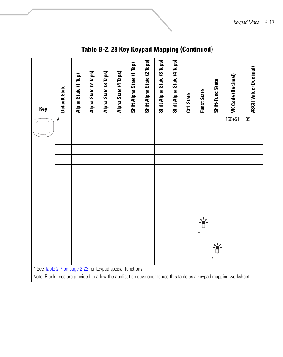 Table b-2. 28 key keypad mapping (continued) | Symbol Technologies MC9000-G User Manual | Page 445 / 530