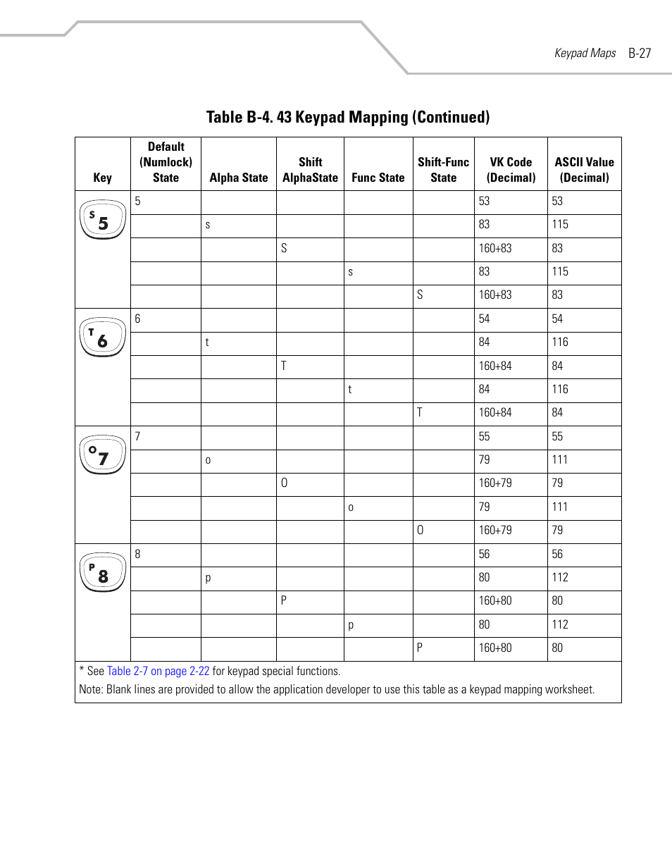Table b-4. 43 keypad mapping (continued) | Symbol Technologies MC9000-G User Manual | Page 455 / 530