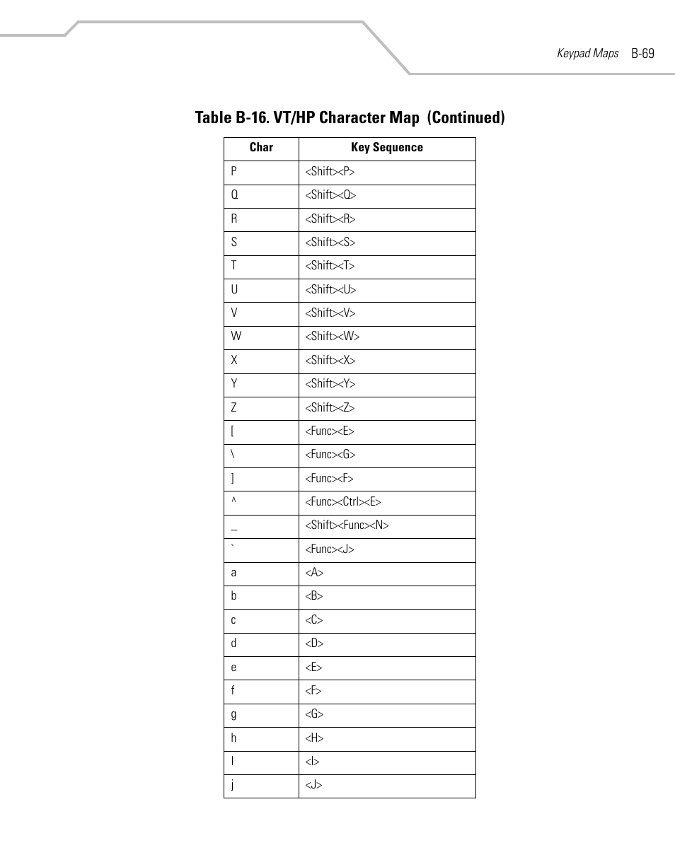 Table b-16. vt/hp character map (continued) | Symbol Technologies MC9000-G User Manual | Page 497 / 530