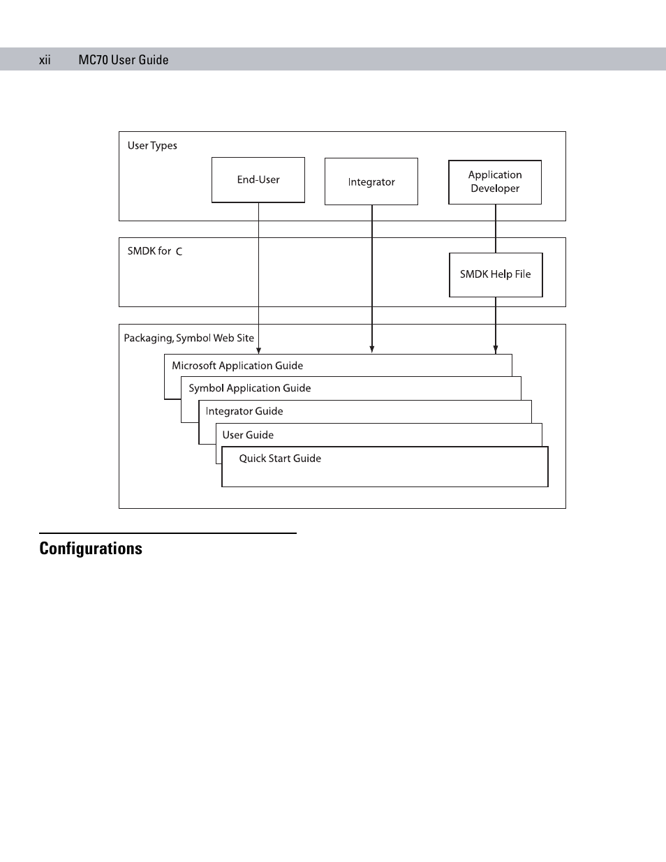 Configurations, Xii mc70 user guide | Symbol Technologies MC70 User Manual | Page 14 / 166