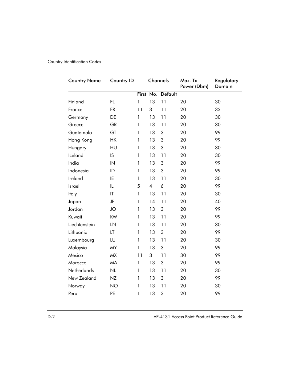 Symbol Technologies Spectrum24 AP-4131 User Manual | Page 222 / 250