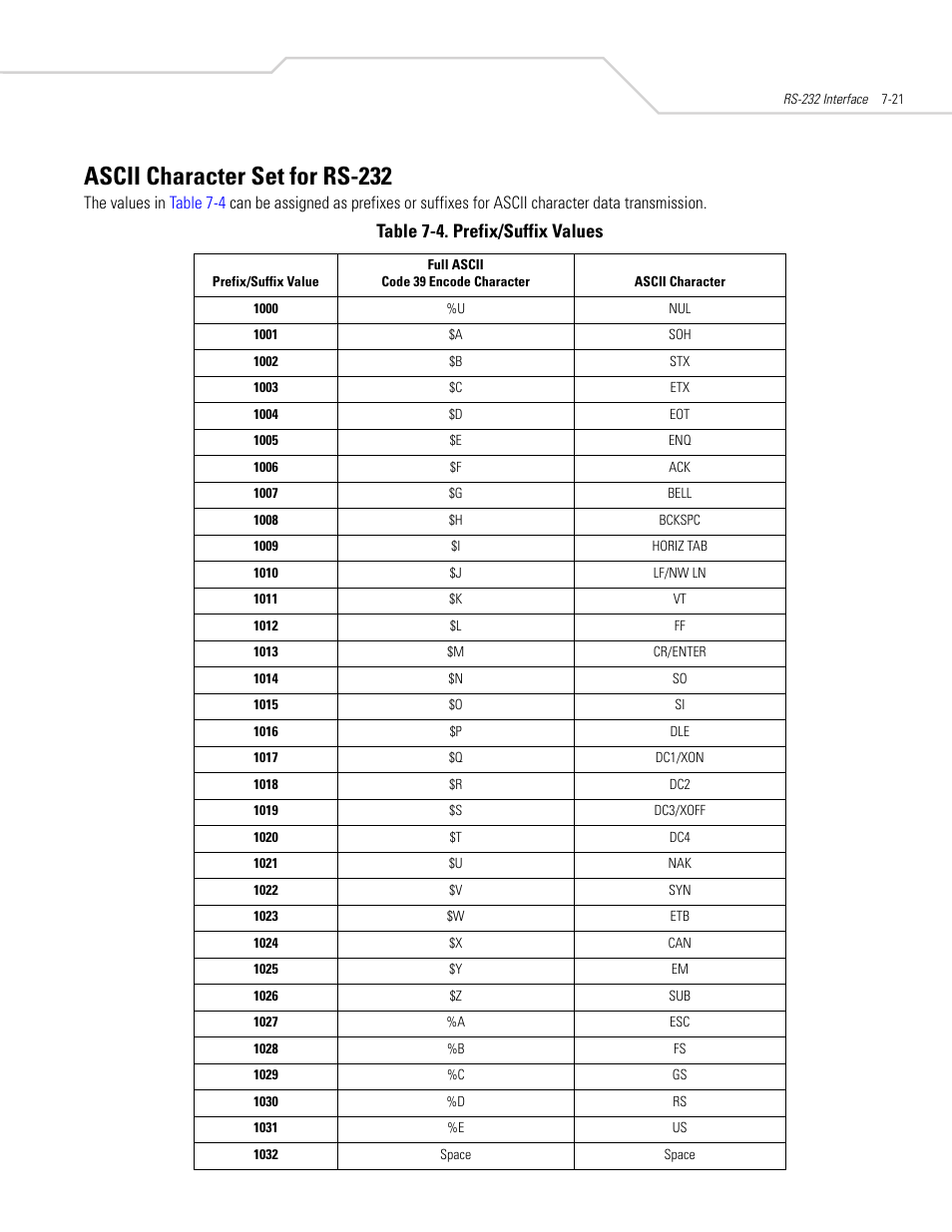 Ascii character set for rs-232, Ascii character set for rs-232 -21, Table 7-4. prefix/suffix values | Symbol Technologies DS 6608 User Manual | Page 103 / 396