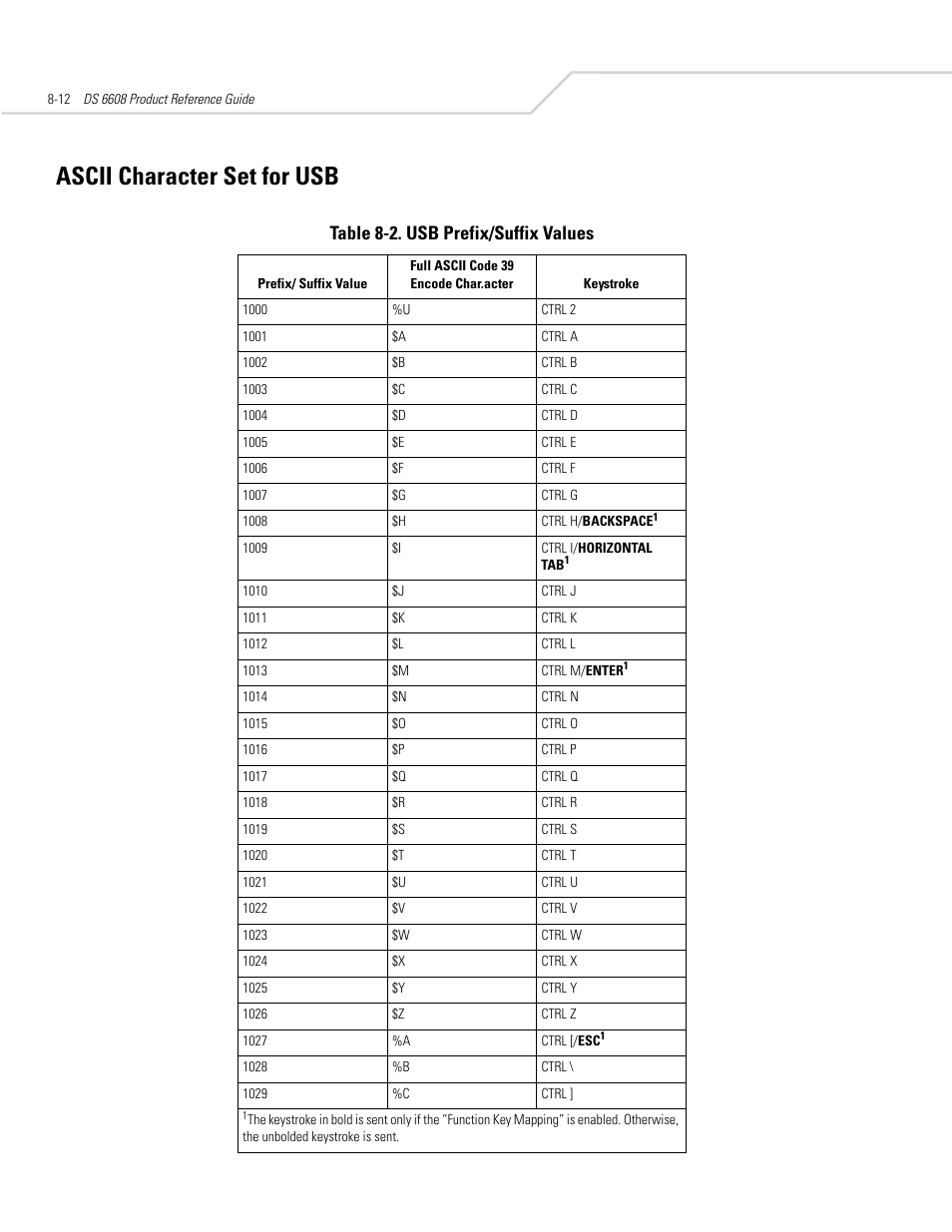 Ascii character set for usb, Ascii character set for usb -12, Table 8-2. usb prefix/suffix values | Symbol Technologies DS 6608 User Manual | Page 118 / 396