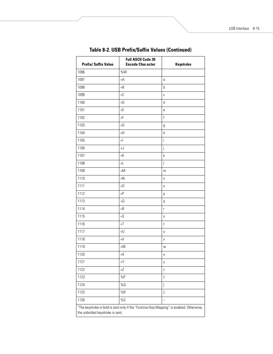 Table 8-2. usb prefix/suffix values (continued) | Symbol Technologies DS 6608 User Manual | Page 121 / 396