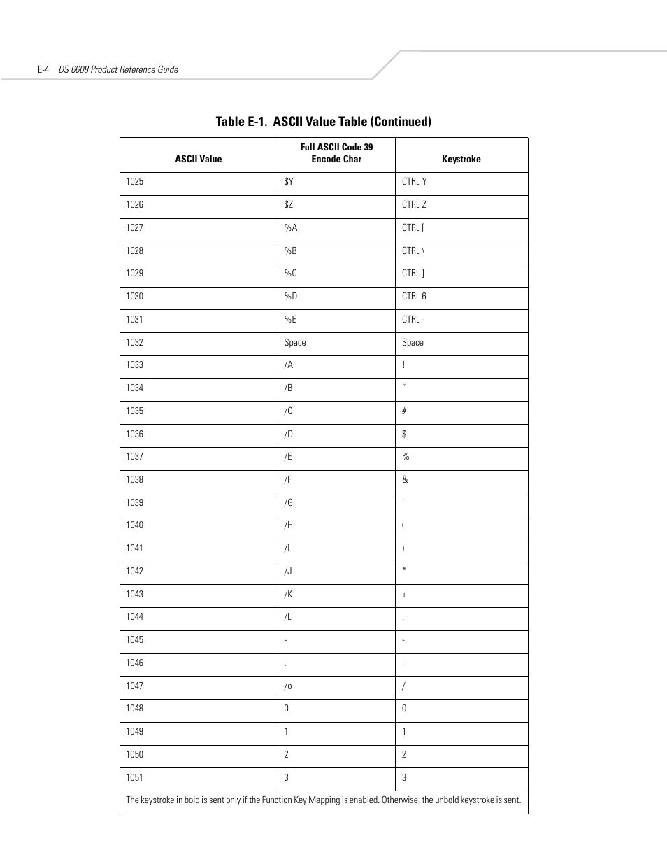 Table e-1. ascii value table (continued) | Symbol Technologies DS 6608 User Manual | Page 368 / 396