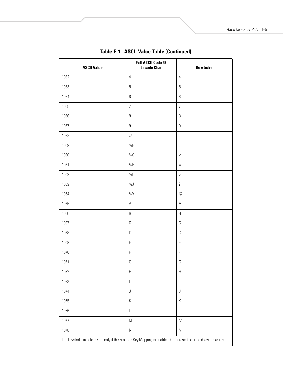 Table e-1. ascii value table (continued) | Symbol Technologies DS 6608 User Manual | Page 369 / 396