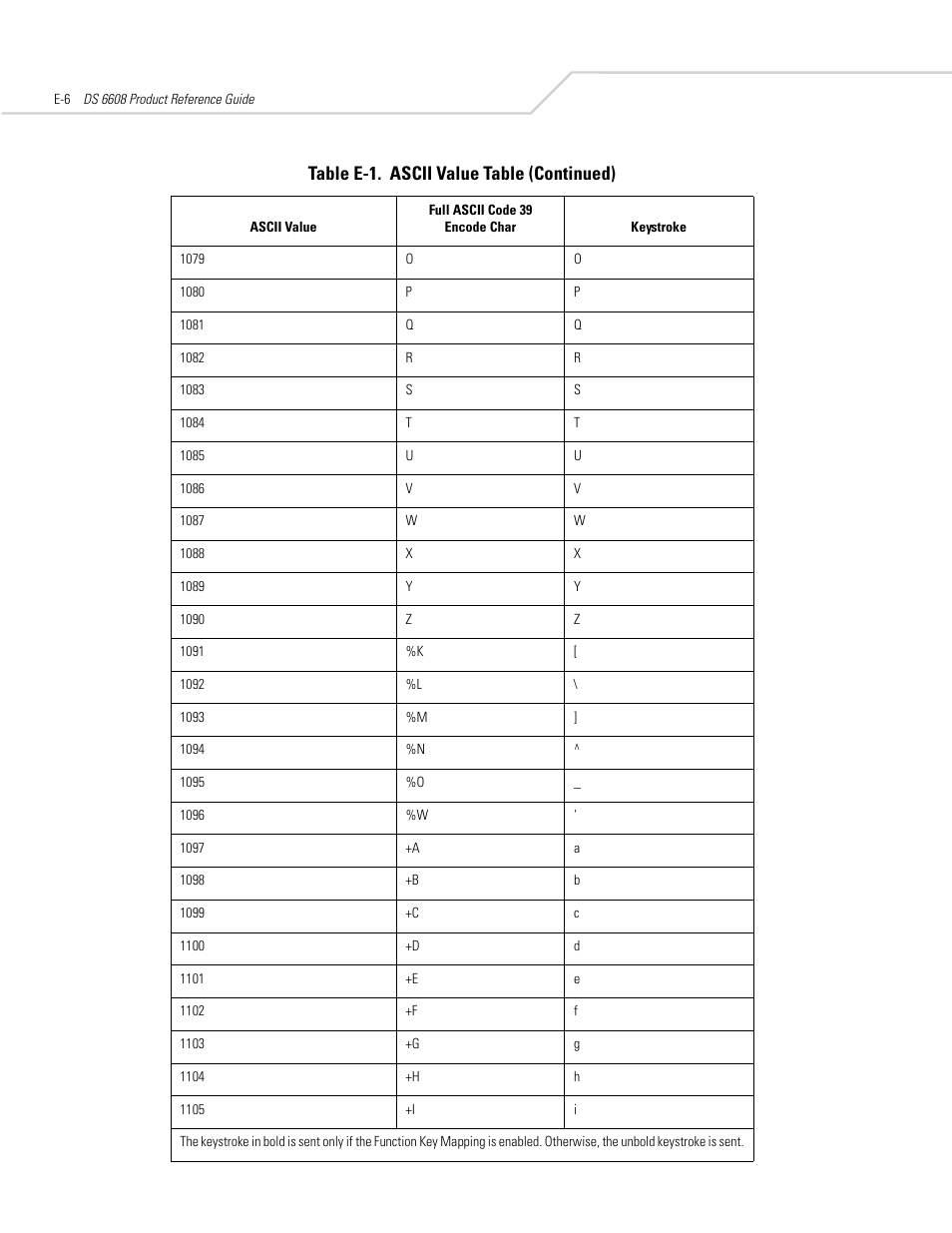 Table e-1. ascii value table (continued) | Symbol Technologies DS 6608 User Manual | Page 370 / 396
