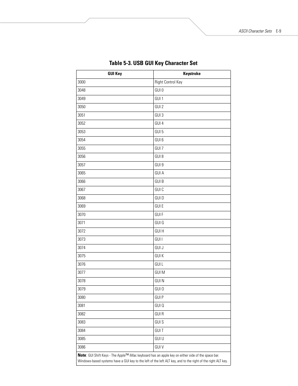 Table 5-3. usb gui key character set | Symbol Technologies DS 6608 User Manual | Page 373 / 396