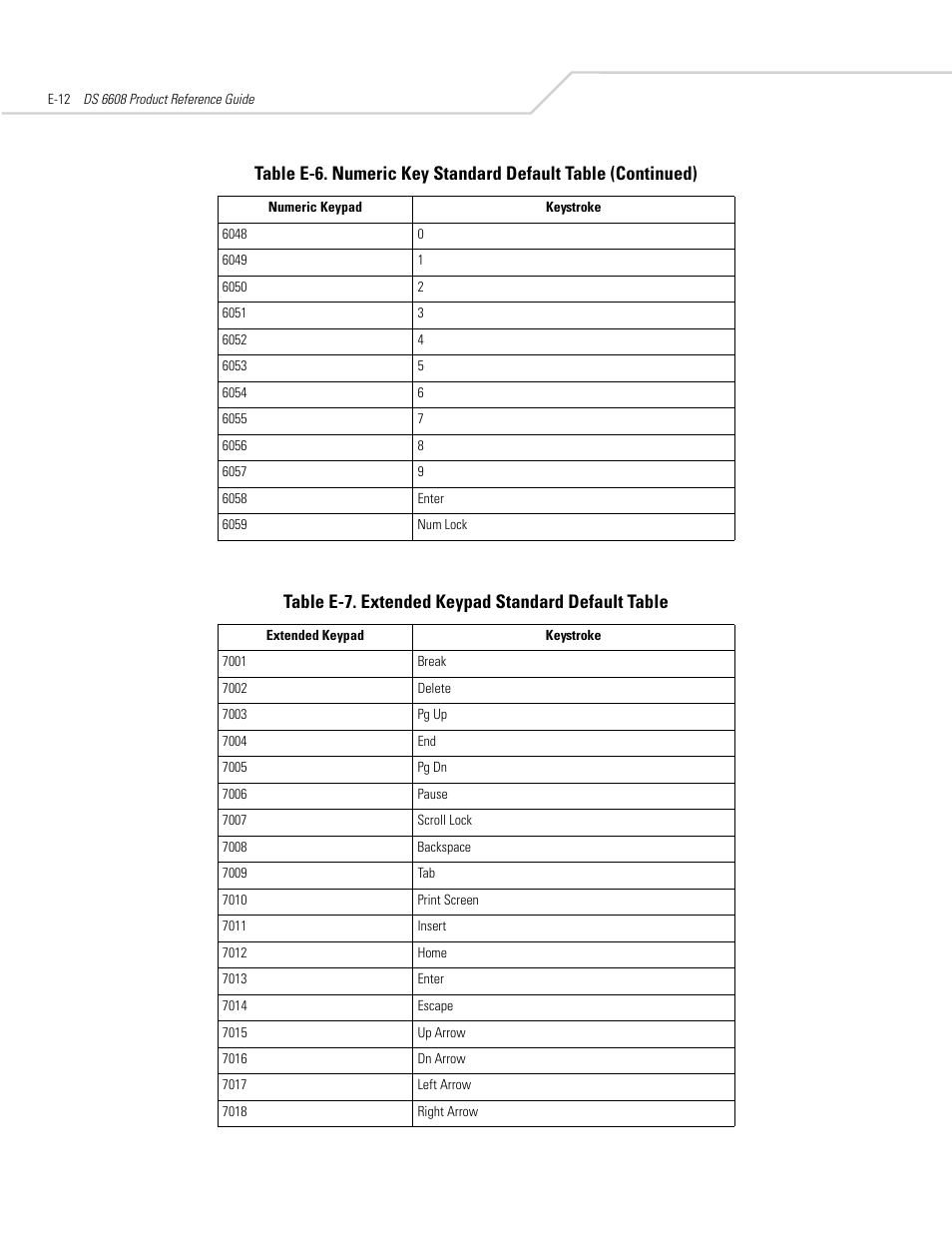 Table e-7. extended keypad standard default table | Symbol Technologies DS 6608 User Manual | Page 376 / 396