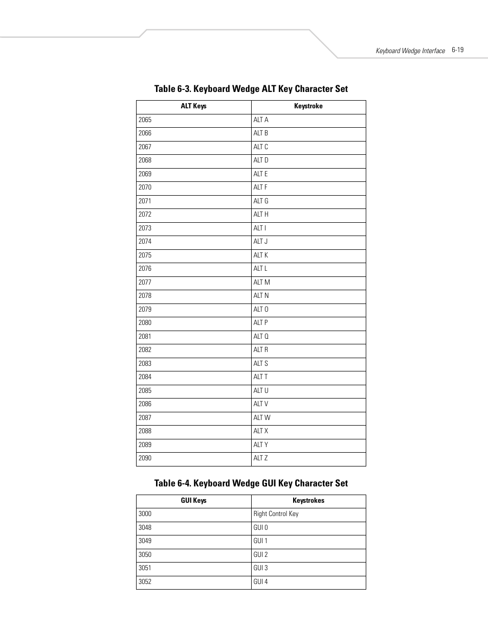 Table 6-3. keyboard wedge alt key character set, Table 6-4. keyboard wedge gui key character set | Symbol Technologies DS 6608 User Manual | Page 79 / 396