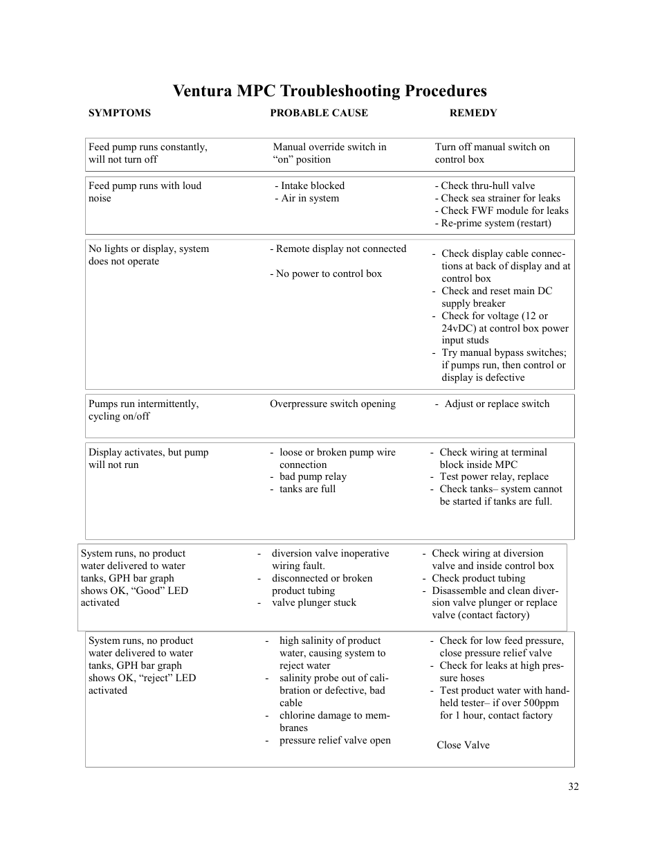 Ventura mpc troubleshooting procedures | Spectra Watermakers VENTURA 150 MPC-5000 User Manual | Page 32 / 54