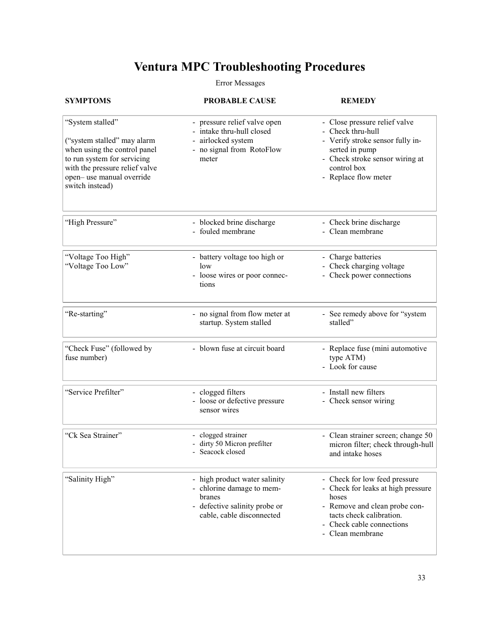 Ventura mpc troubleshooting procedures | Spectra Watermakers VENTURA 150 MPC-5000 User Manual | Page 33 / 54