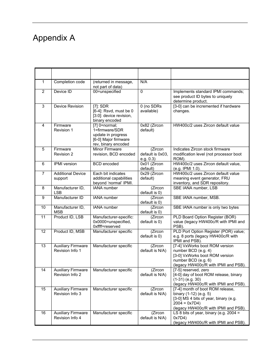 Appendix a, Ipmi getdeviceid | SBE HighWire HW400c/2 User Manual | Page 102 / 104