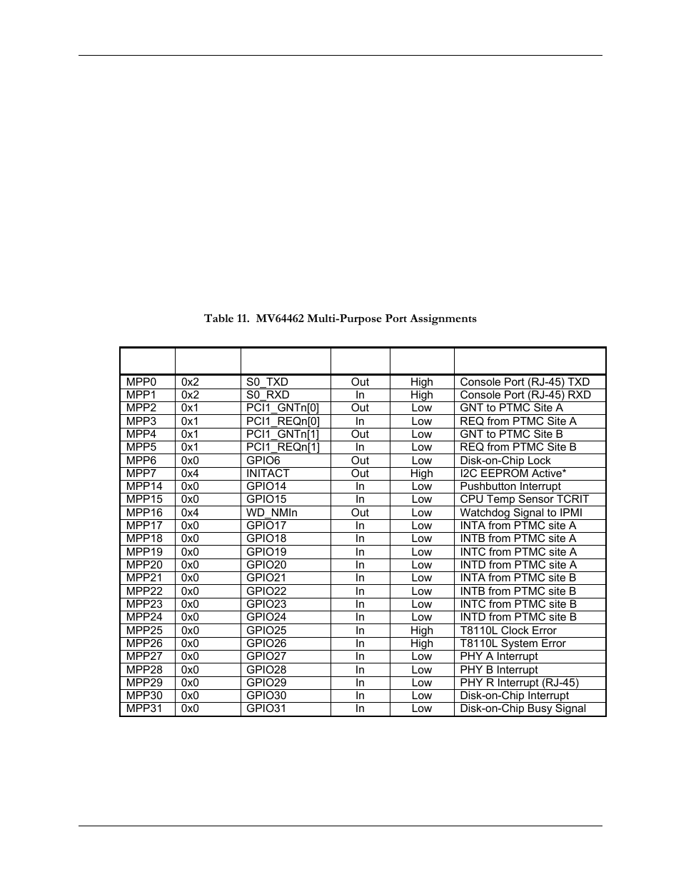 10 multi-purpose port (mpp) usage, Table 11. mv64462 multi-purpose port assignments, Ee table 11 for the gpio port n | SBE HighWire HW400c/2 User Manual | Page 36 / 104