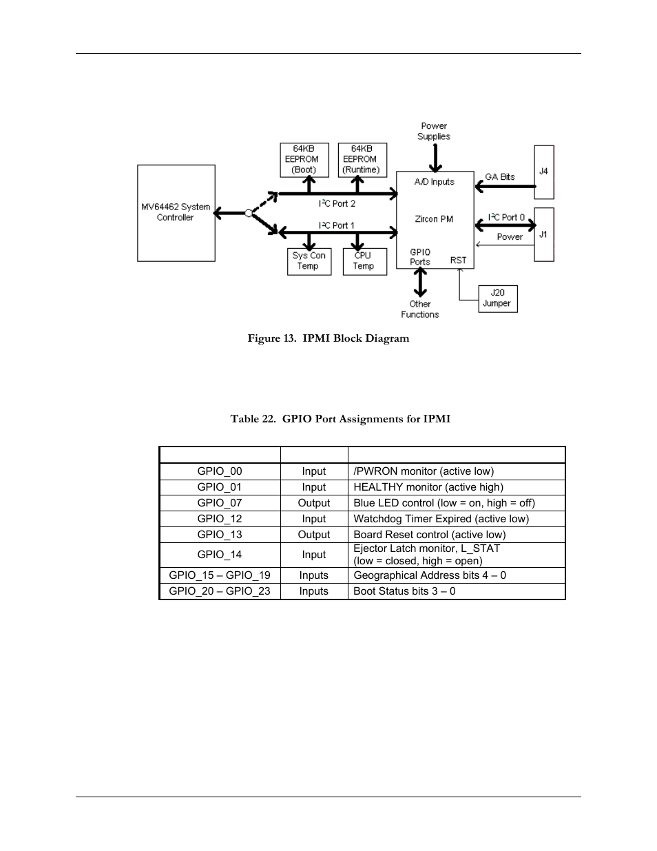 2 temperature and voltage monitor, Figure 13. ipmi block diagram, Table 22. gpio port assignments for ipmi | Gpio bit (see table 22 in | SBE HighWire HW400c/2 User Manual | Page 52 / 104