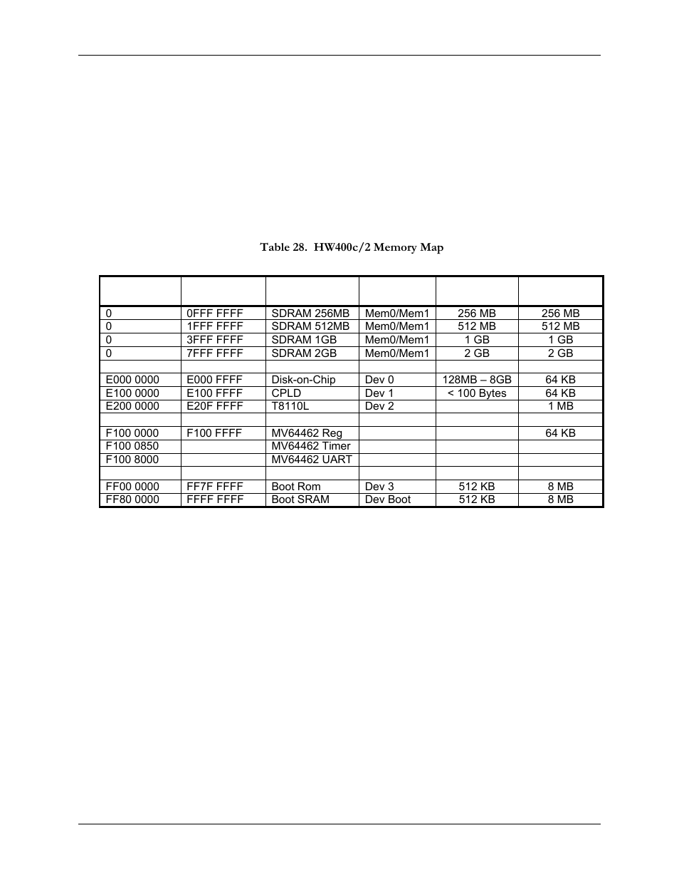 Programming information, 1 hw400c/2 memory map, Table 28. hw400c/2 memory map | SBE HighWire HW400c/2 User Manual | Page 58 / 104